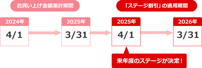 【ステージ判定方法】（例）2025年4月からのステージの場合